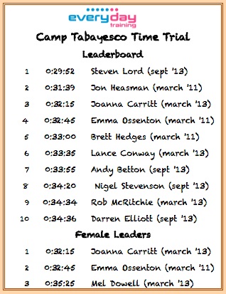 Tabeyasco TT leaderboard.jpg